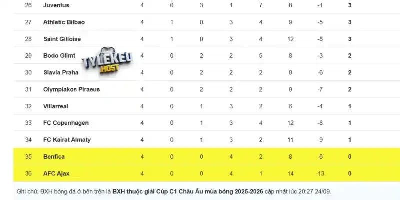 BXH của Ajax Amsterdam vs Benfica