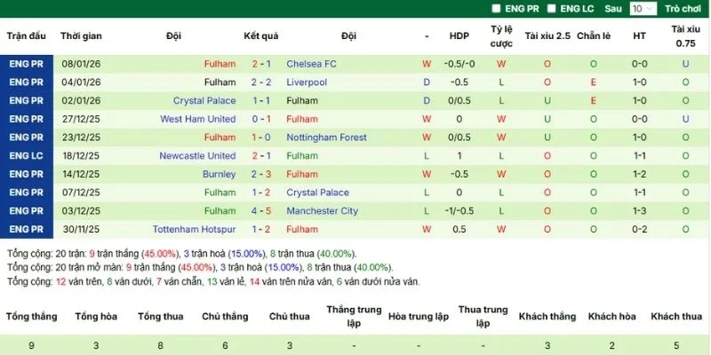 Kết quả 5 lần ra sân gần nhất của Fulham