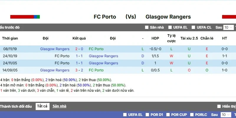 Kết quả các trận Porto vs Rangers gần nhất
