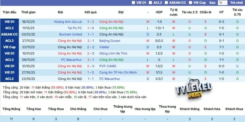 Kết quả thi đấu gần nhất của CANH