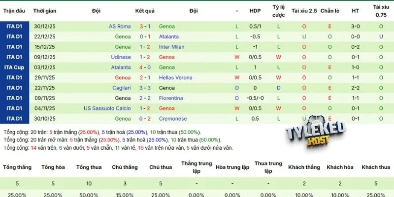 Phong độ Genoa vừa qua 