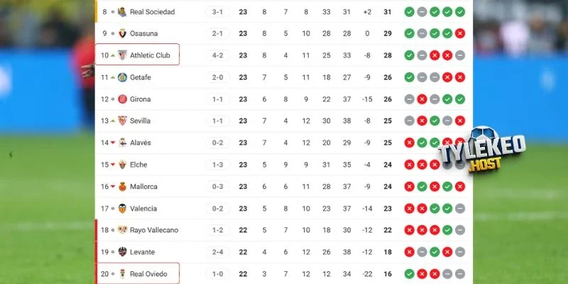 Cục diện bảng xếp hạng La Liga của hai đội