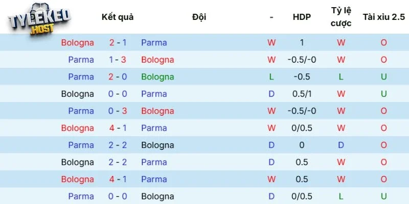 Lịch sử đối đầu giữa Bologna vs Parma