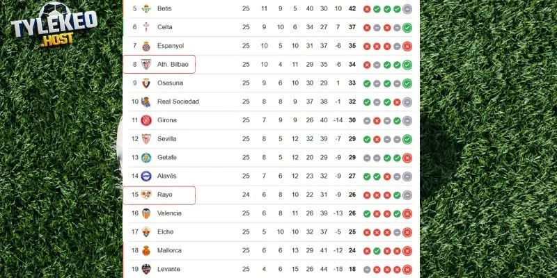 Vị trí của hai đội trên BXH mùa này