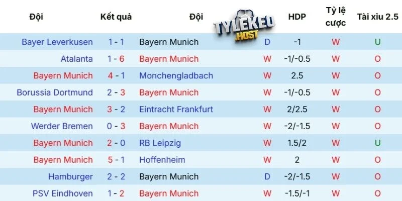 Cập nhật phong độ Bayern