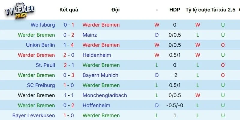 Phong độ của Bremen 