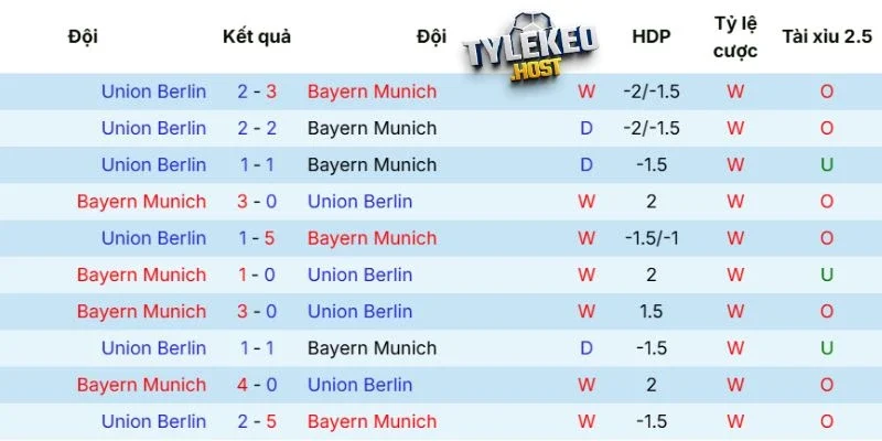 Kết quả đối đầu của Bayern vs Union Berlin