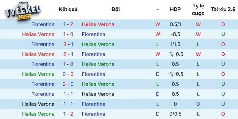 Lịch sử đối đầu giữa Verona vs Fiorentina