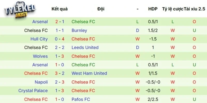 Phong độ Chelsea trong 5 lần ra sân tại mọi đấu trường 