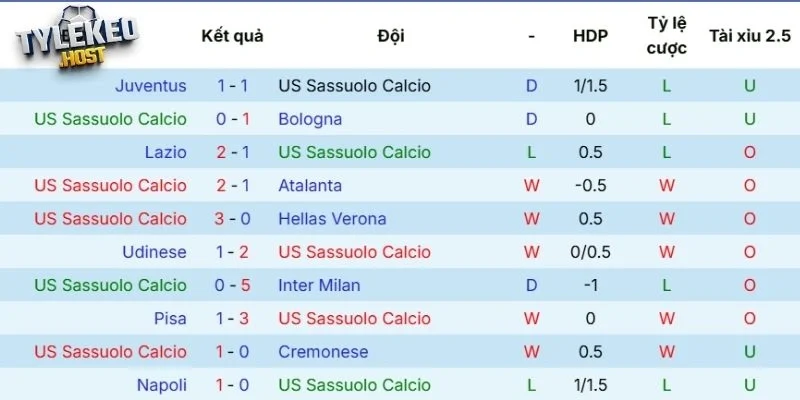 Phong độ của Sassuolo 