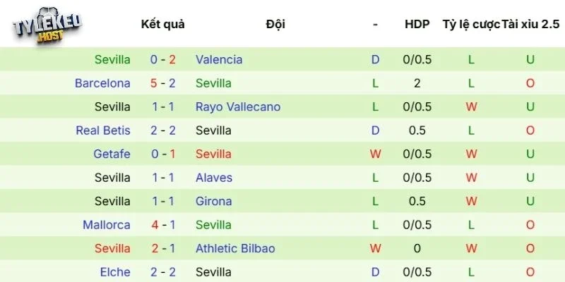 Phong độ của Sevilla