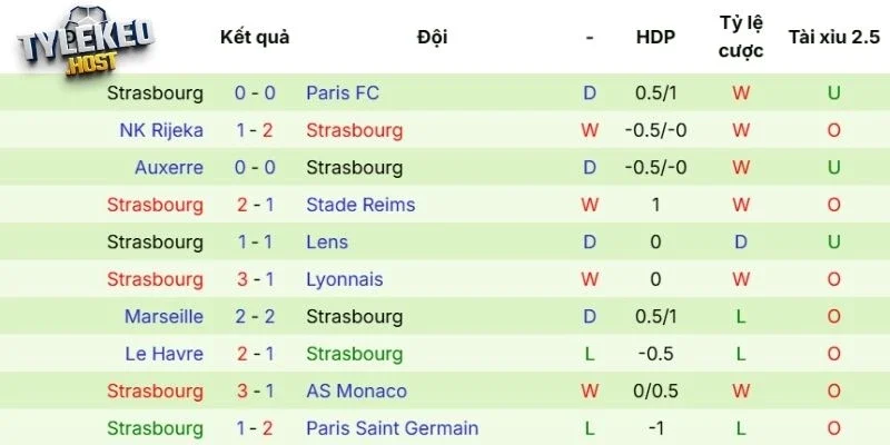 Phong độ gần đây của Strasbourg