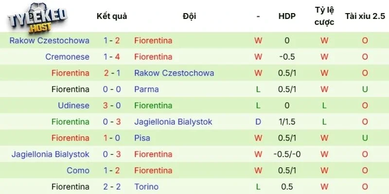 Phong độ mới đây của Fiorentina