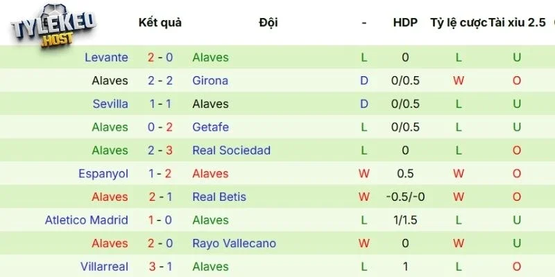 Thành tích các lần ra sân mới nhất của Alavés