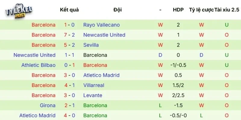 Kết quả thi đấu của Barcelona