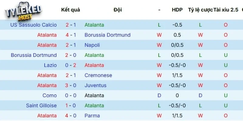 Thành tích ra sân gần đây của Atalanta