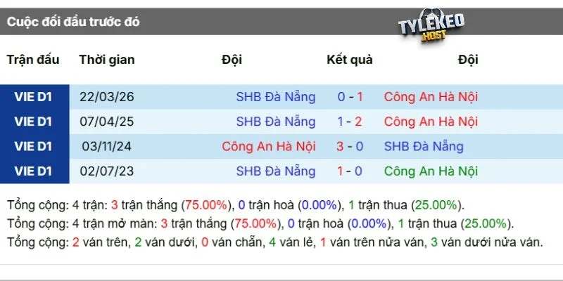 Kết quả đối đầu giữa Công An Hà Nội vs Đà Nẵng