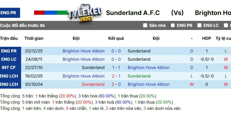 Tổng hợp kết quả các lần gặp nhau trước giữa Sunderland vs Brighton