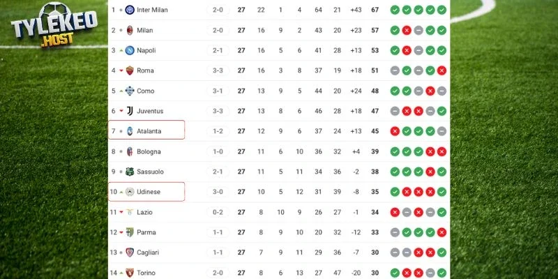 Vị trí của Atalanta vs Udinese tại Serie A hiện tại 