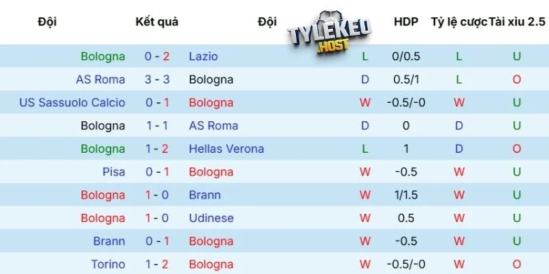 Cập nhật phong độ của Bologna