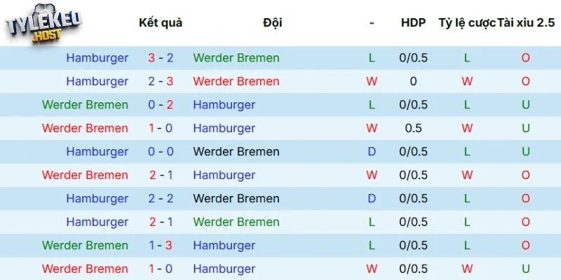 Kết quả đối đầu mới nhất giữa Bremen vs Hamburger