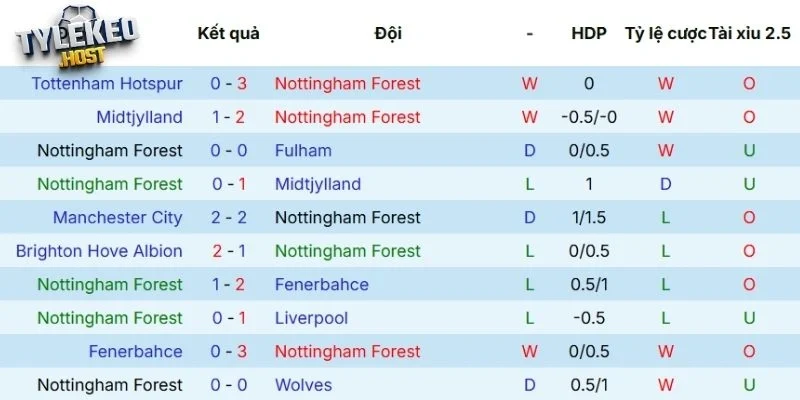 Kết quả mới nhất của Nottingham