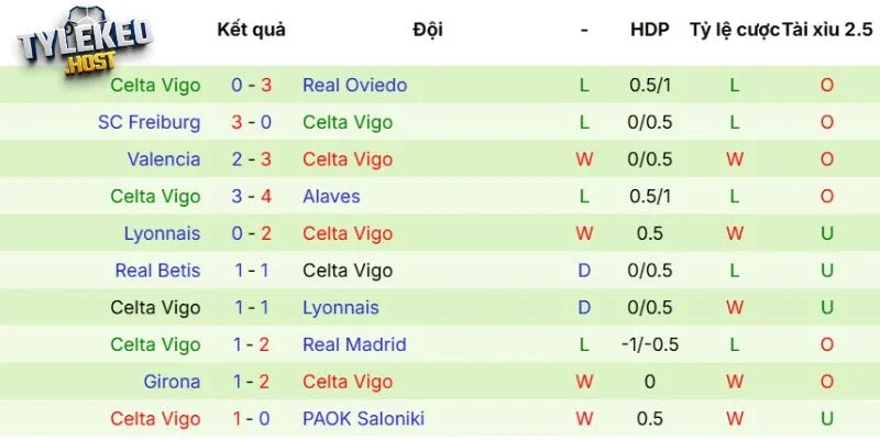 Kết quả ra sân của Celta de Vigo