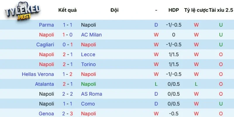 Kết quả ra sân gần đây của Napoli