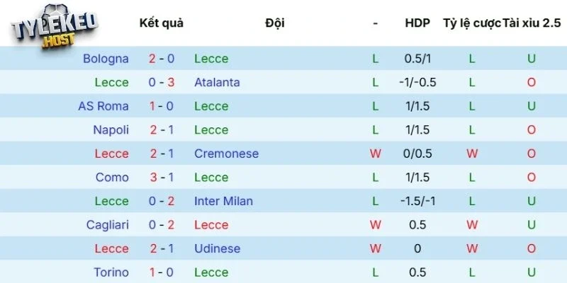 Kết quả ra sân mới đây của Lecce