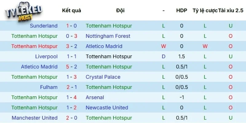 Kết quả thi đấu của Tottenham