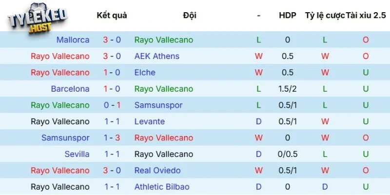 Kết quả thi đấu của Vallecano 