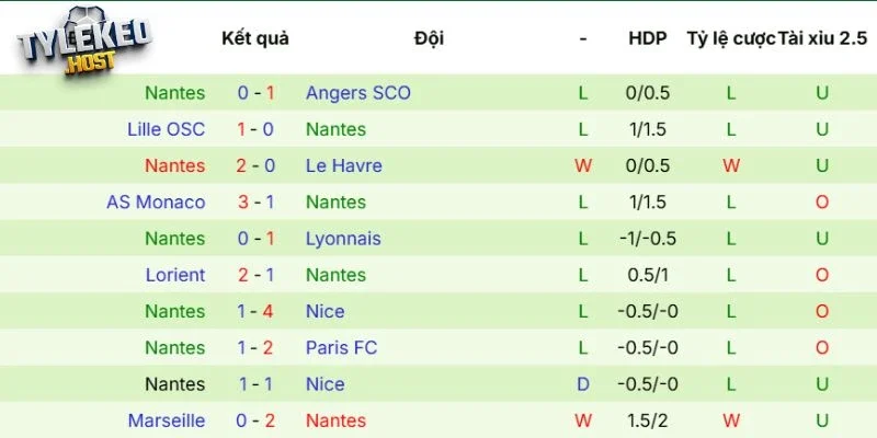 Kết quả thi đấu gần đây của Nantes