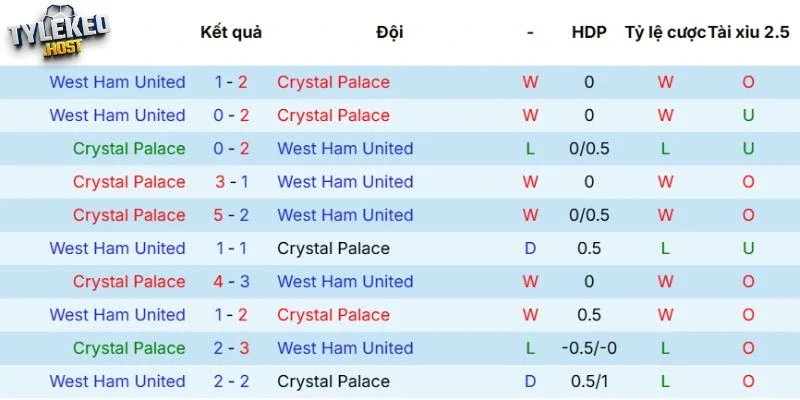 Kết quả tranh tài giữa Crystal Palace vs West Ham
