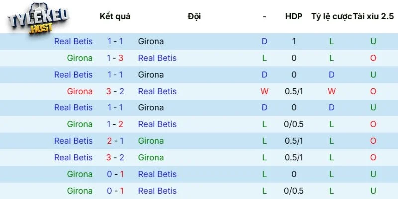 Kết quả tranh tài giữa Girona vs Real Betis