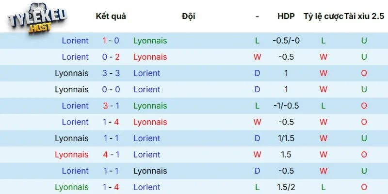 Kết quả tranh tài giữa Lyonnais vs Lorient