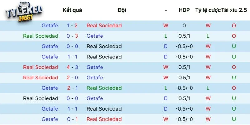 Kết quả tranh tài giữa Real Sociedad vs Getafe