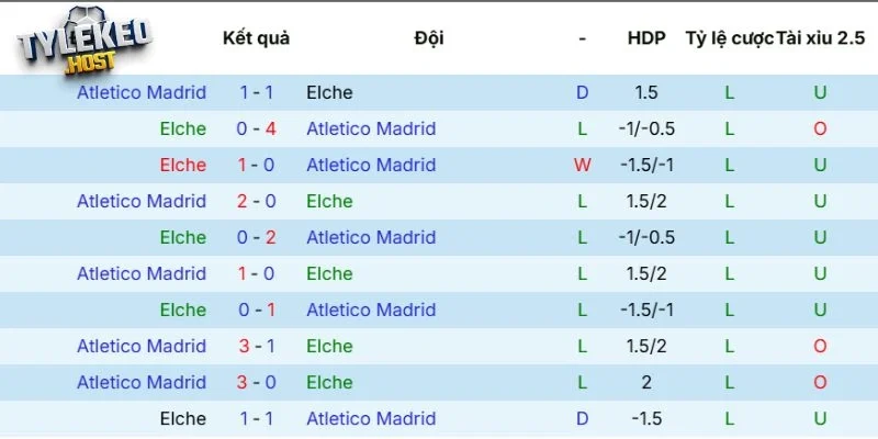 Lịch sử tranh tài giữa Elche vs Atlético de Madrid