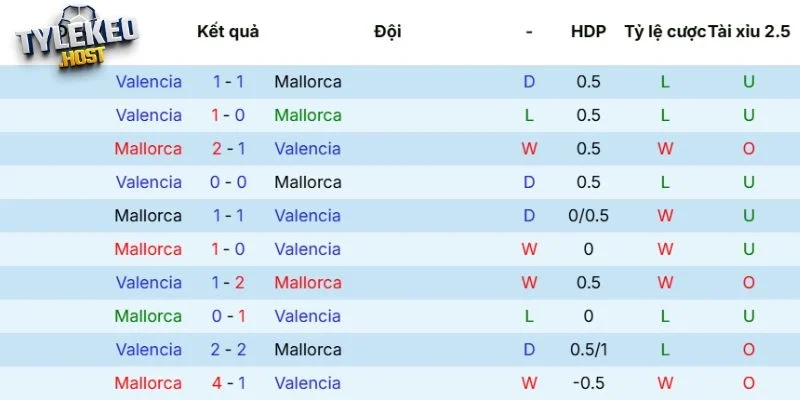 Lịch sử tranh tài giữa Mallorca vs Valencia