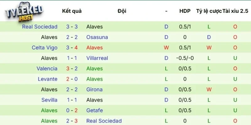 Phong độ của Alavés