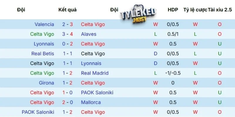 Phong độ của Celta de Vigo 