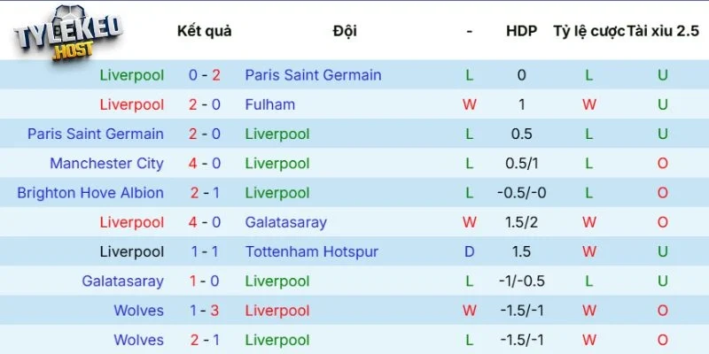 Phong độ của Liverpool 