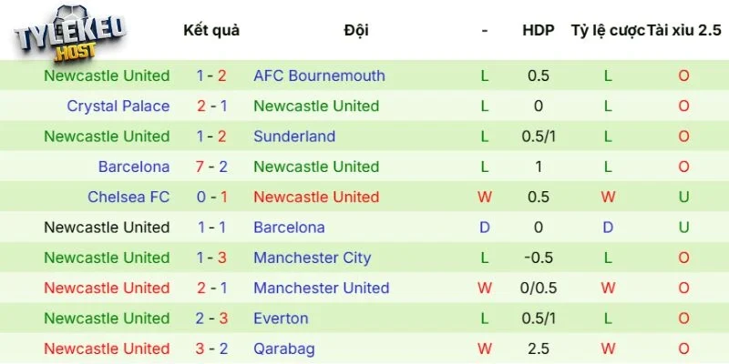Phong độ của Newcastle