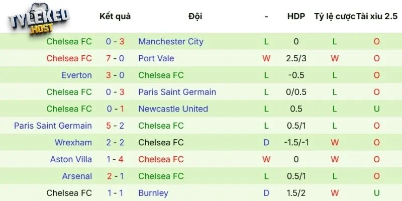 Phong độ gần đây của Chelsea