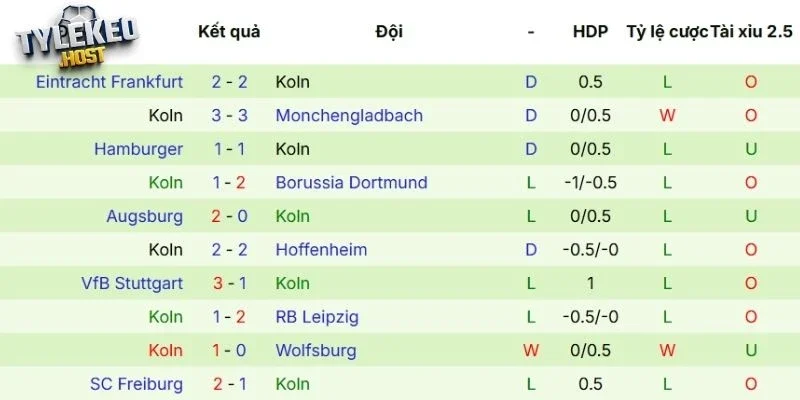Phong độ gần đây của Köln
