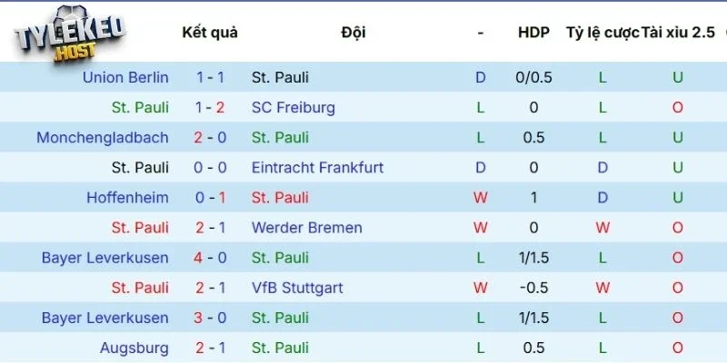 Phong độ gần đây của St. Pauli