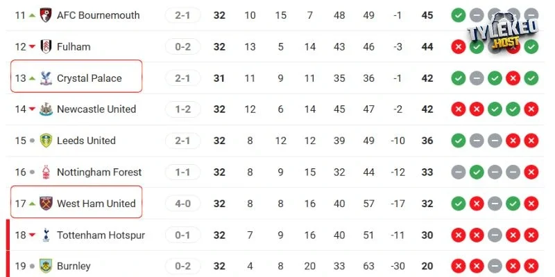Thứ hạng cặp đấu Crystal Palace vs West Ham