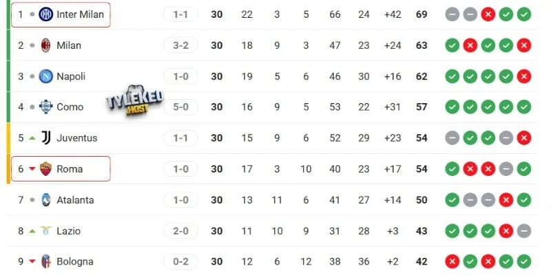 Vị trí của Inter Milan vs Roma tại Serie A