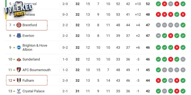 Kết quả tranh tài giữa Brentford vs Fulham