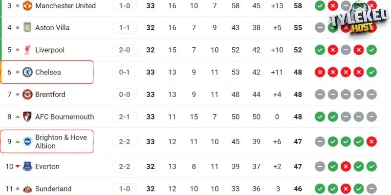 Vị trí của Brighton vs Chelsea tại NHA