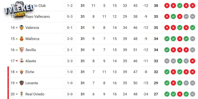 Vị trí của Levante vs Sevilla tại giải